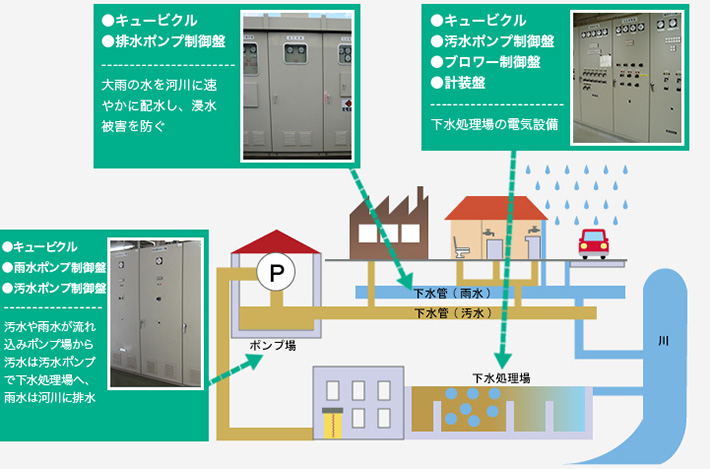 下水処理場