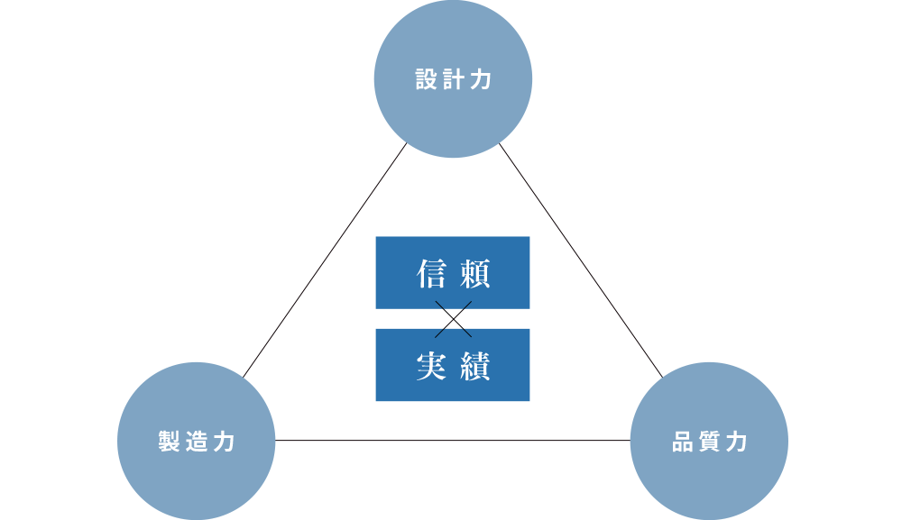 設計力 製造力 品質力 信頼 実績