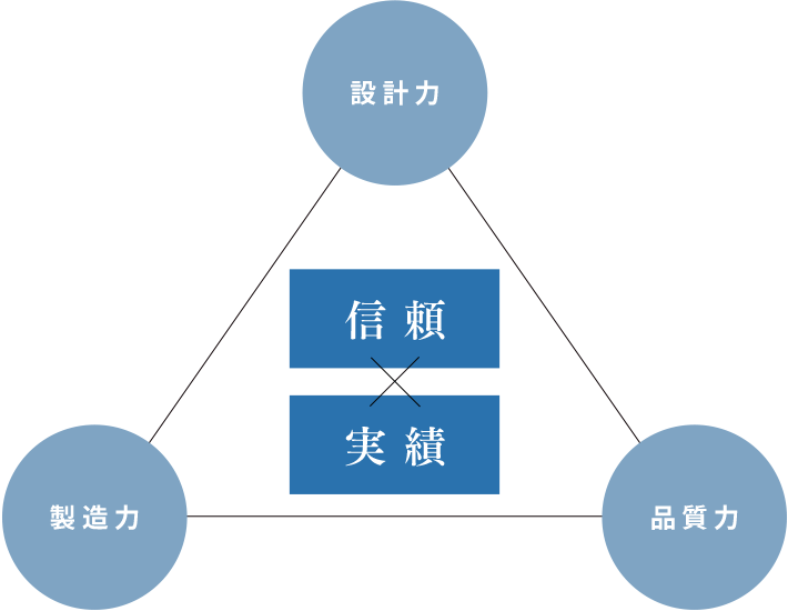 設計力 製造力 品質力 信頼 実績